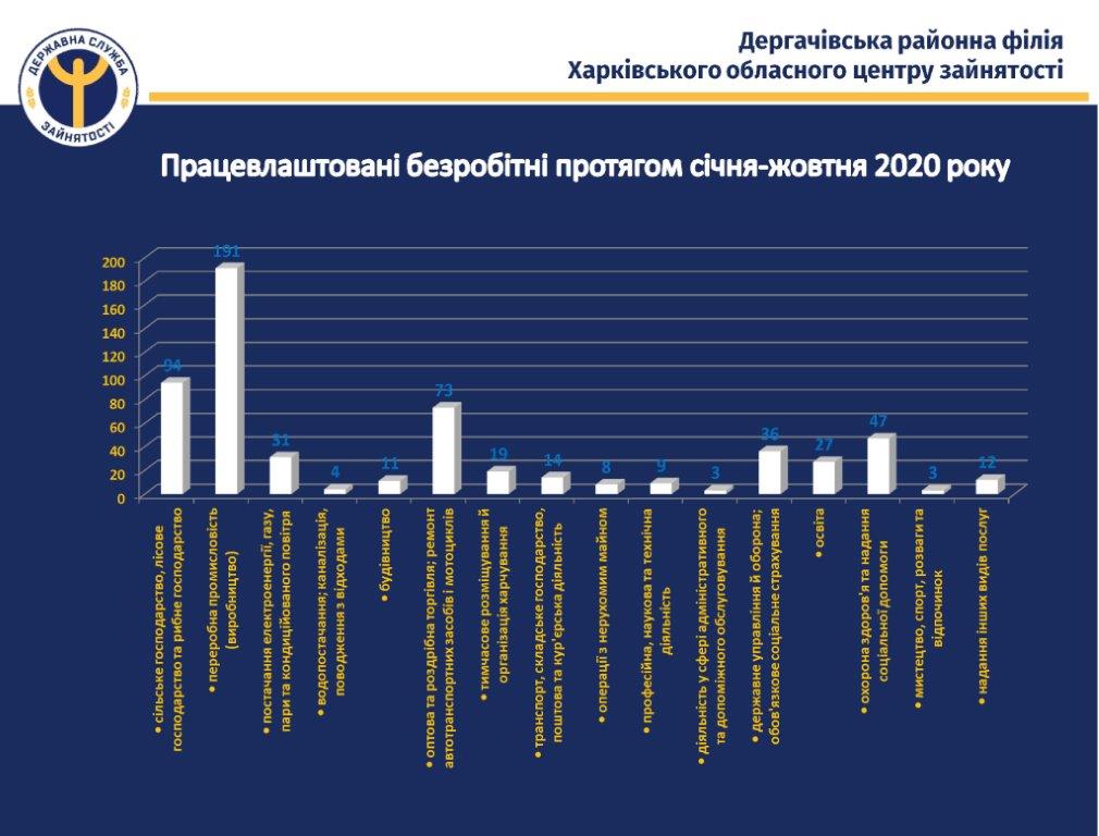 ПРАЦЕВЛАШТОВАНІ по галузям